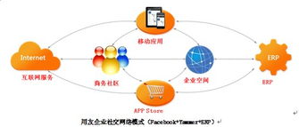 挑战Yammer 用友 企业空间 上线公测