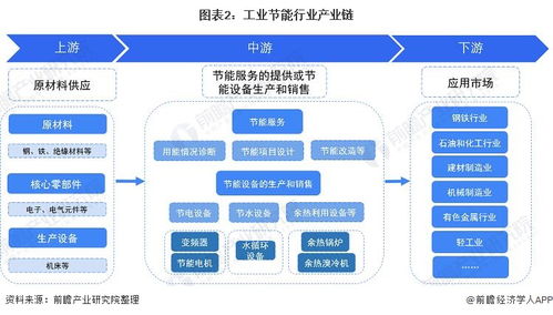 2022年中国工业节能行业全景图谱