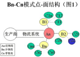 打造啤酒销售快速增长模式