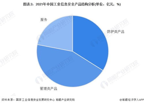 2023年中国工业信息安全行业需求市场分析 管理类产品规模最大