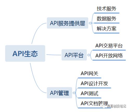 信天投资札记 投资人看企业服务之API管理行业初探