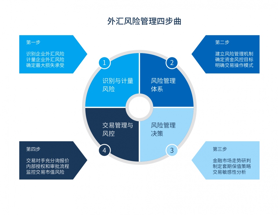 不要你觉得,也不要我觉得 | 外贸人必收藏的汇率风险管理四步曲