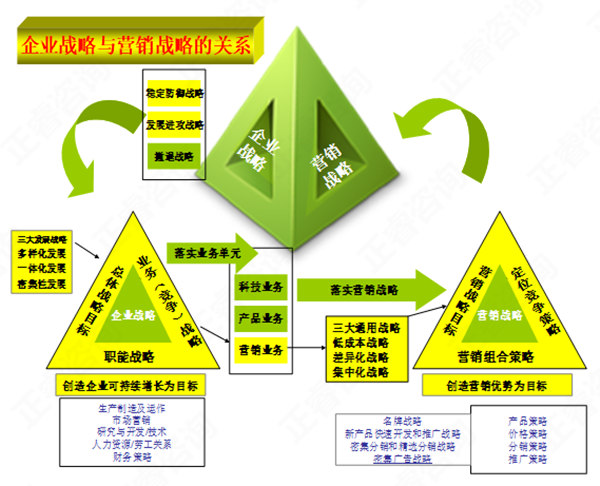 [营销管理]营销战略与企业战略关系-正睿管理咨询