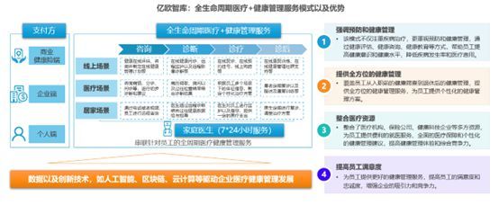 亿欧智库发布《2023年中国企业医疗健康管理白皮书》