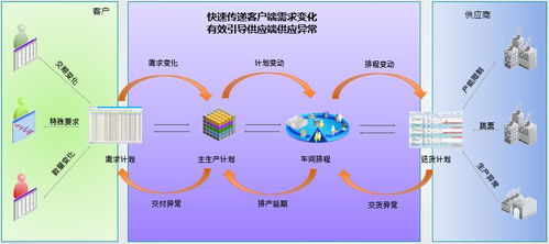 mts模式 精益拉动的共享计划模型探讨